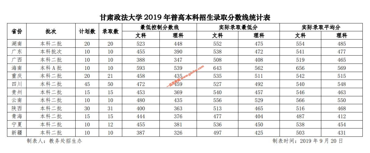 甘肃政法大学2019年录取分数线3