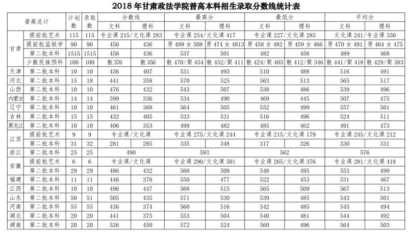 甘肃政法学院2018录取分数线2
