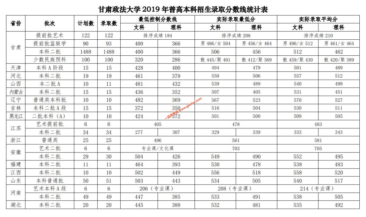 甘肃政法大学2019年录取分数线