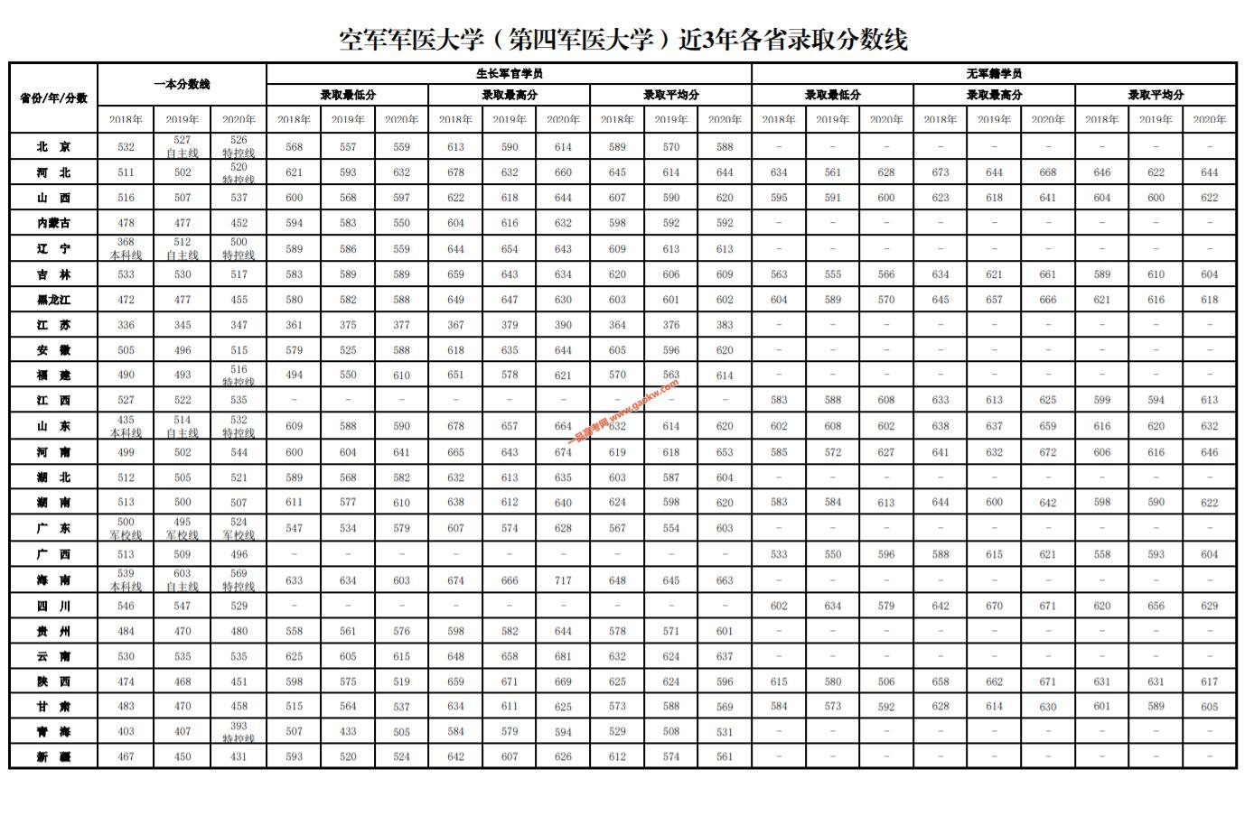 空军军医大学2020录取分数线