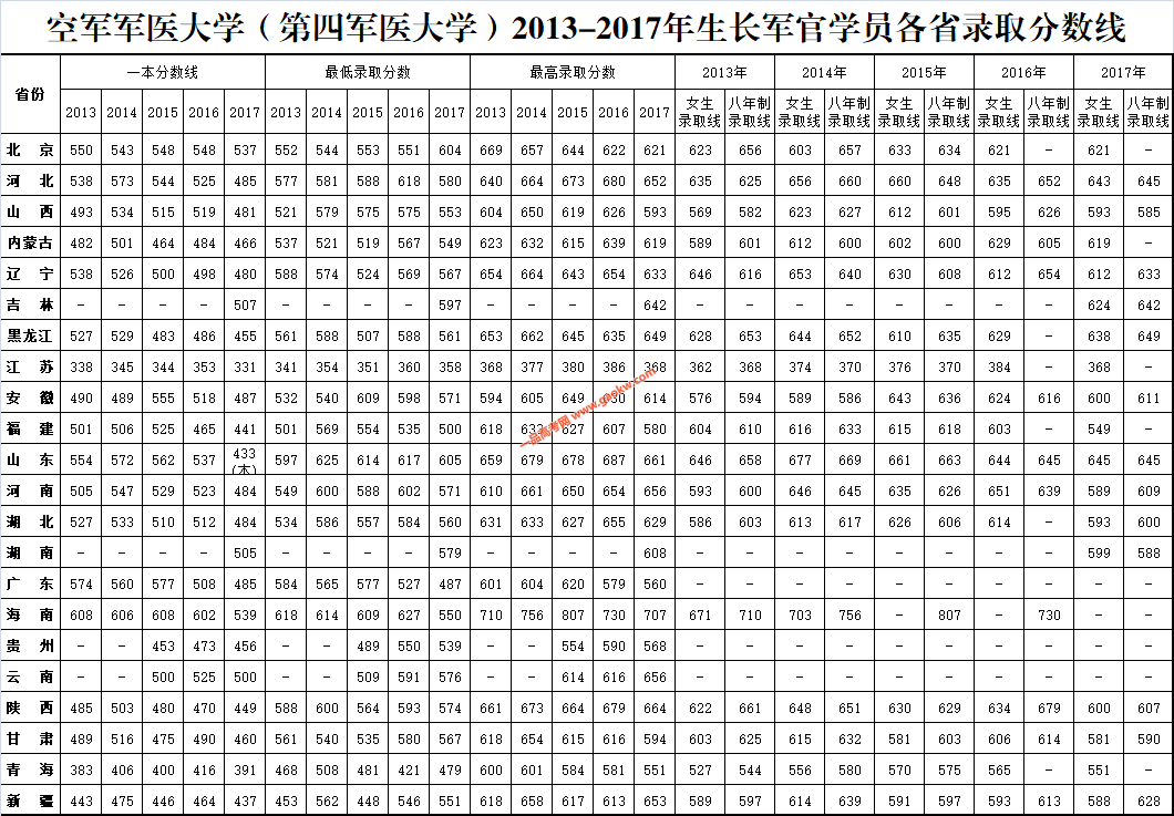 第四军医大学2018录取分数线（空军军医大学）