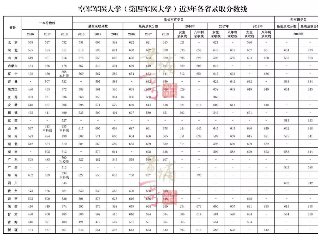 空军军医大学2018录取分数线2