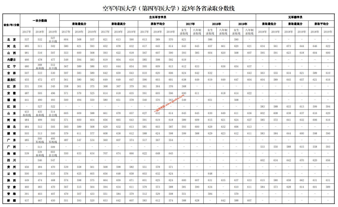 空军军医大学2019录取分数线
