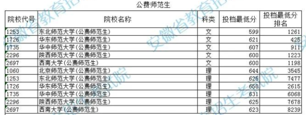 2023安徽公费师范生录取分数线一览表（文科+理科）最新汇总！