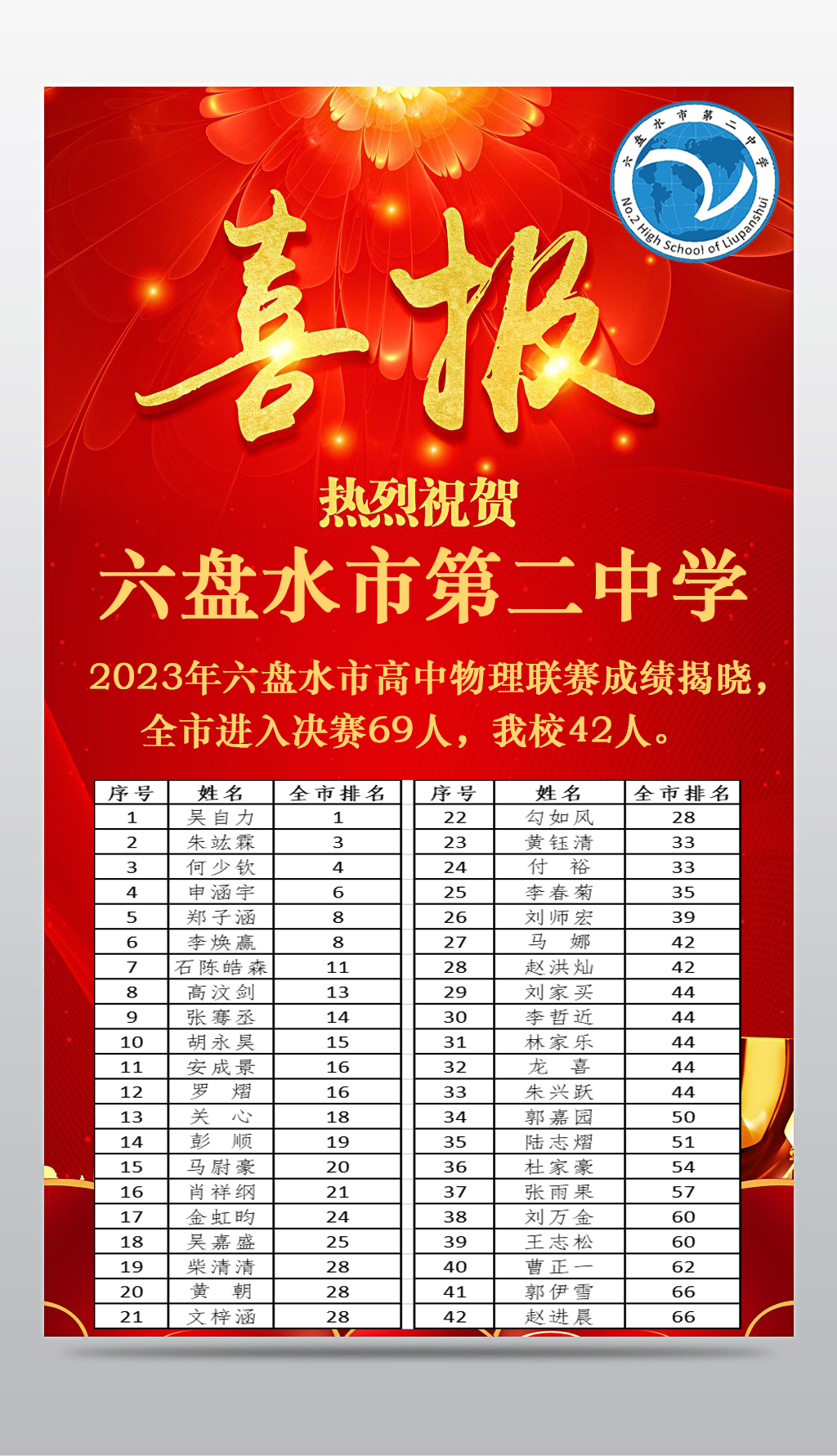 六盘水市第二中学 2023年六盘水市高中物理联赛喜报