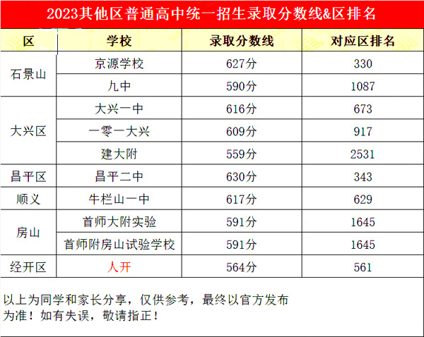 其他区高中录取分数线.jpg