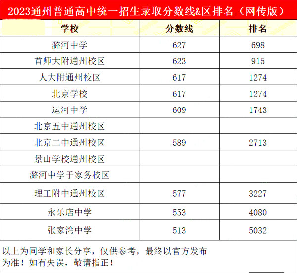 通州区高中录取分数线.jpg