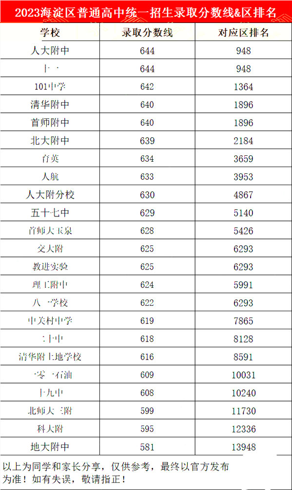 海淀区中考录取分数线.jpg