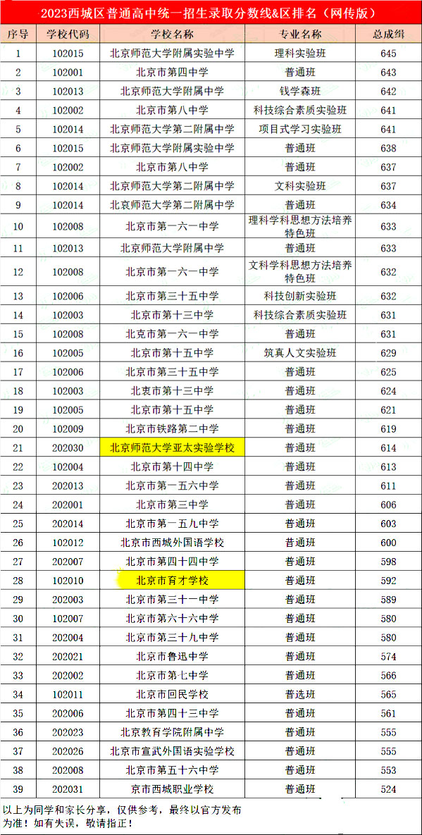 西城区高中录取分数线.jpg