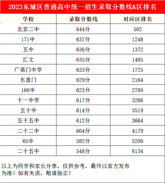 东城区高中录取分数线.jpg