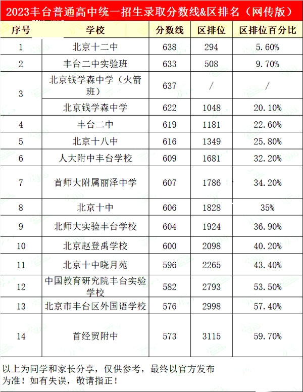 丰台区高中录取分数线.jpg