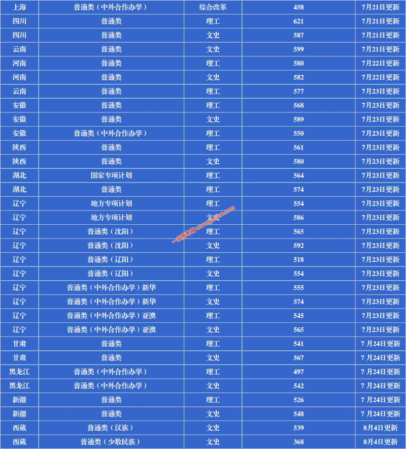 辽宁大学2018年录取分数线2