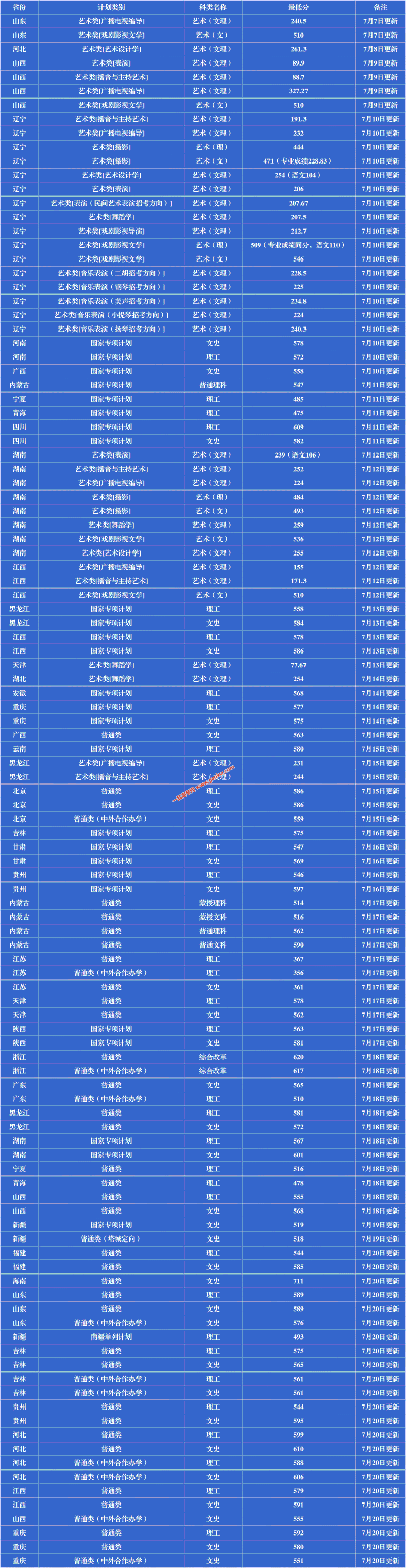 辽宁大学2018年录取分数线