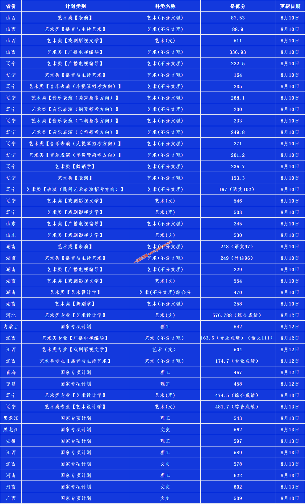 辽宁大学2020年录取分数线