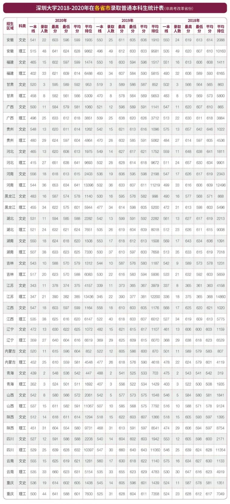 深圳大学全国各地往年录取分数线 最低排位统计（2021参考）