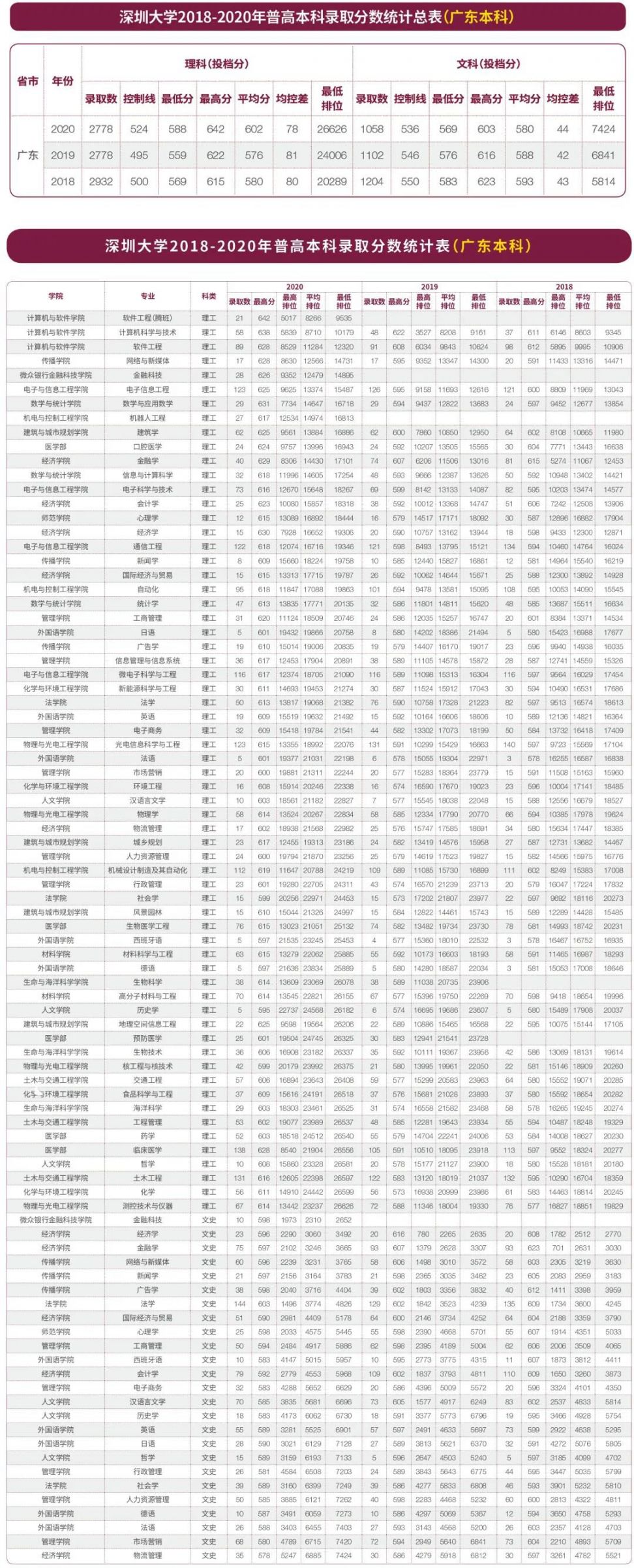 深圳大学全国各地往年录取分数线 最低排位统计（2021参考）