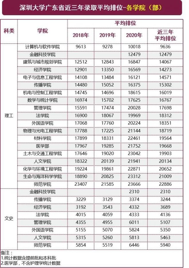 深圳大学全国各地往年录取分数线 最低排位统计（2021参考）