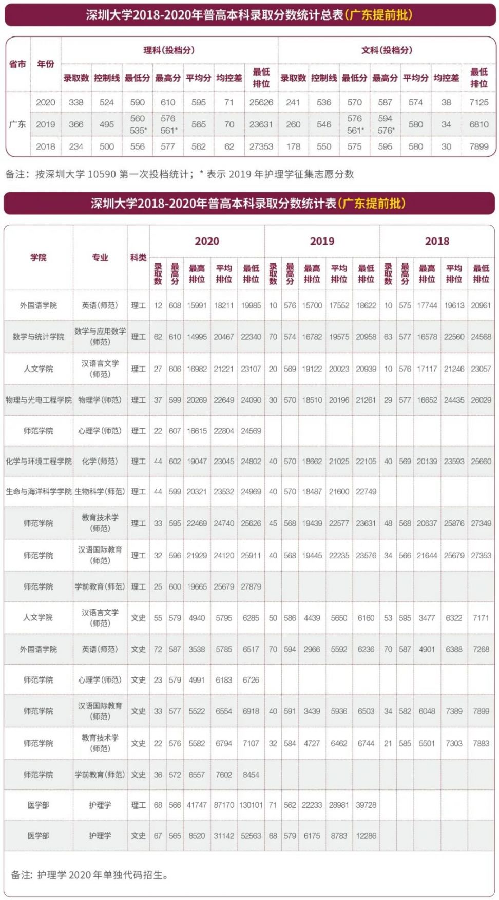 深圳大学全国各地往年录取分数线 最低排位统计（2021参考）