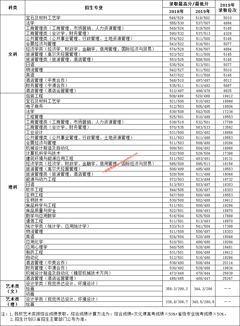天津商业大学2018-2019年天津市录取情况一览表