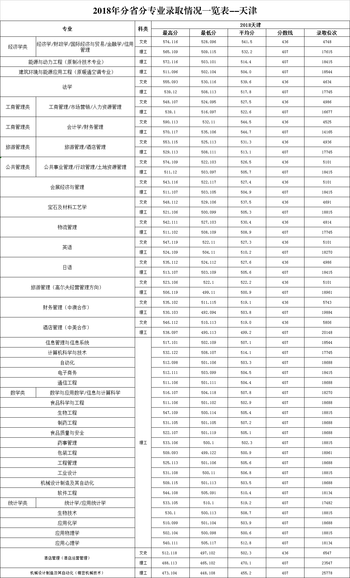 天津商业大学2018录取分数线