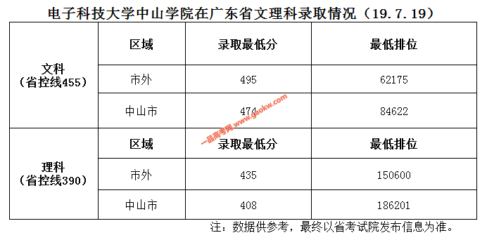 电子科技大学中山学院2019年广东录取分数线（