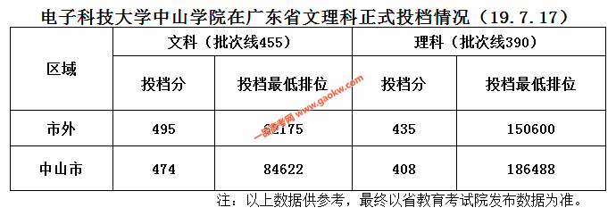 电子科技大学中山学院2019年广东投档线