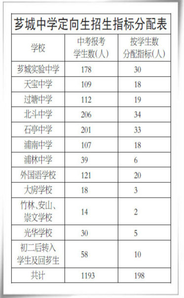 芗城中学定向生招生指标分配表 (2)