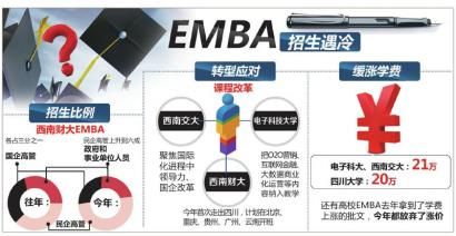 生源结构变化大，几乎年年上涨的EMBA学费，今年放弃涨价。
