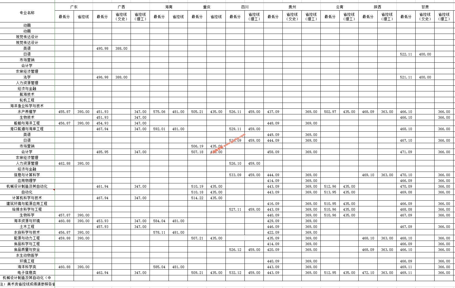 大连海洋大学2019年录取分数线3