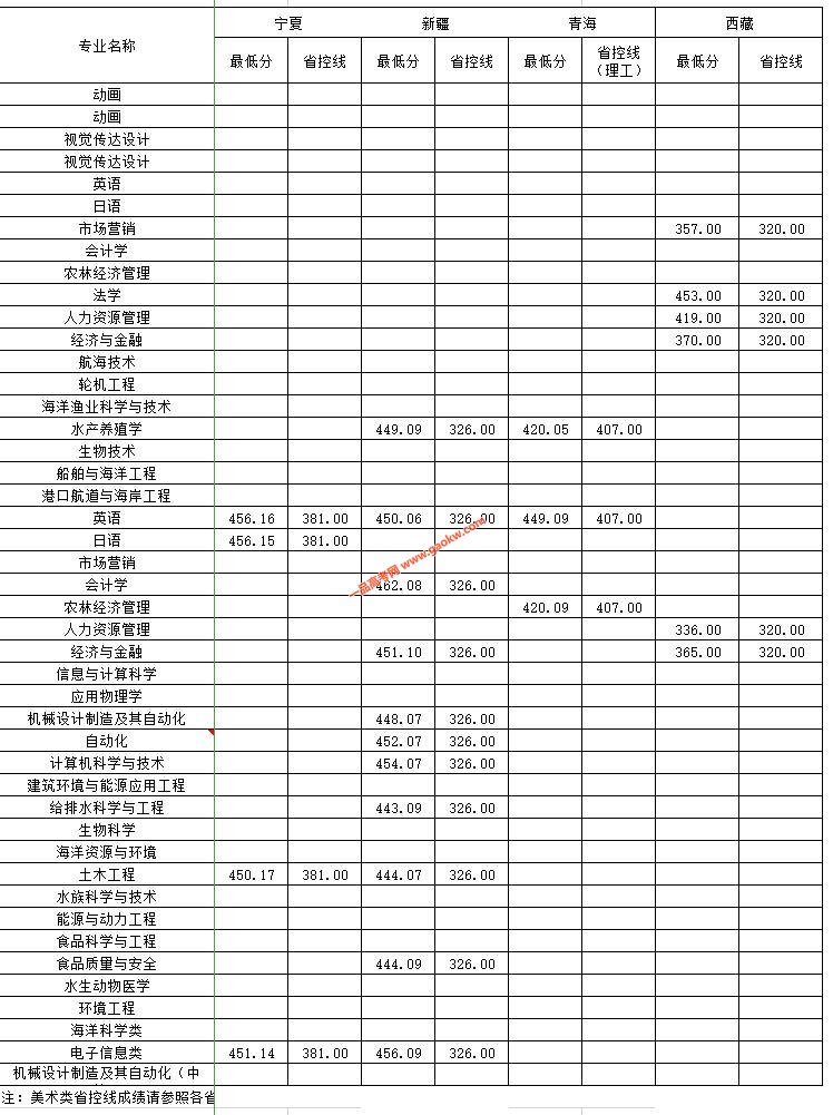大连海洋大学2019年录取分数线4