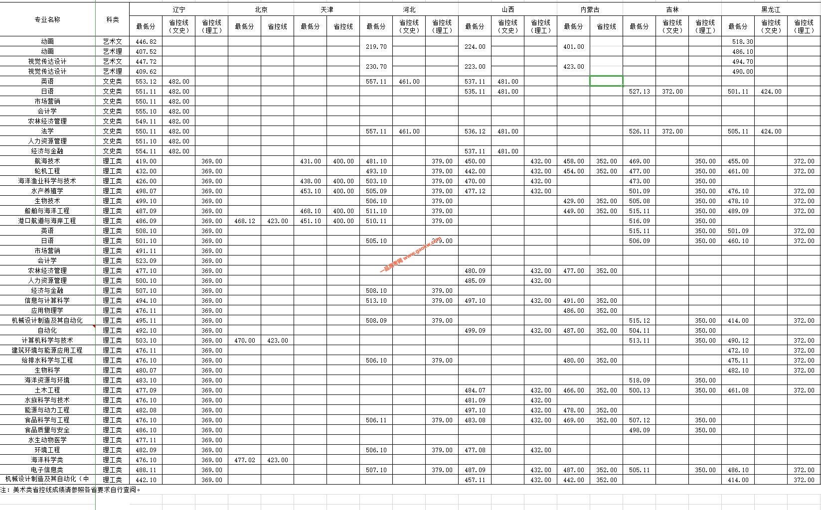 大连海洋大学2019年录取分数线