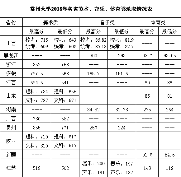 常州大学2018录取分数线4