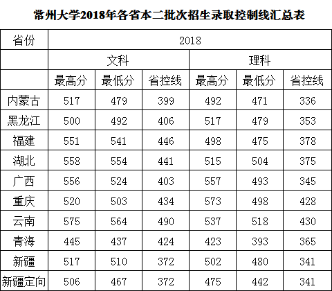 常州大学2018录取分数线3