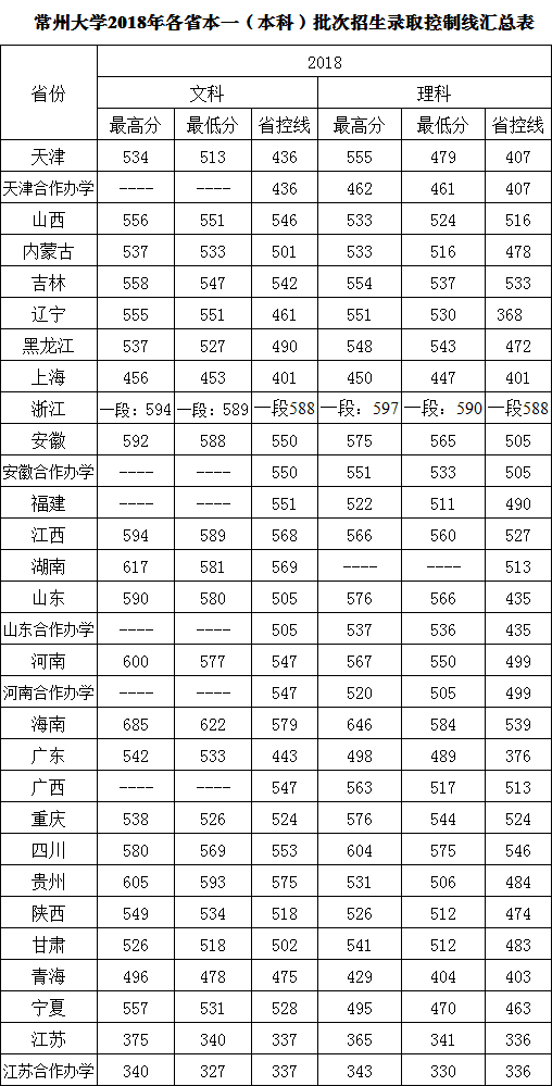 常州大学2018录取分数线2