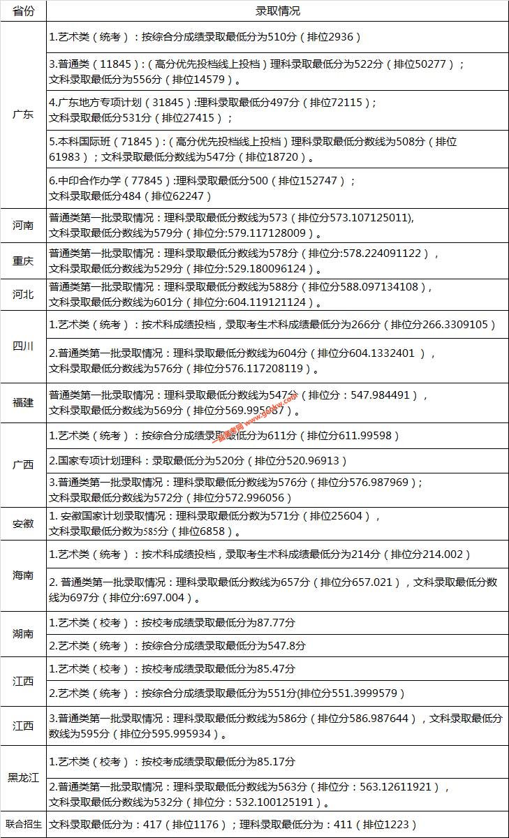 广东工业大学2018录取分数线