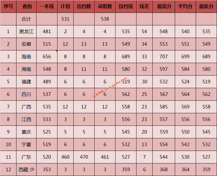 广东工业大学2017录取分数线2