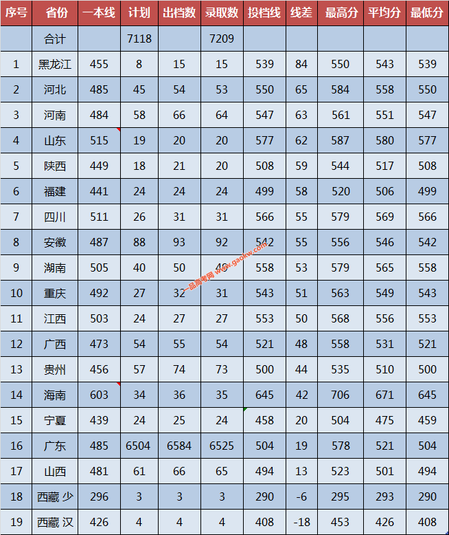 广东工业大学2017录取分数线
