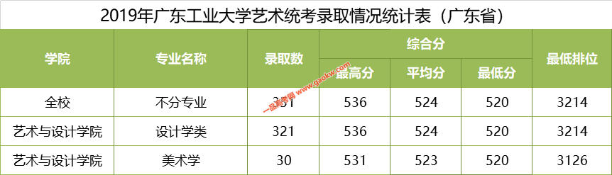 广东工业大学2019年广东省录取统计4