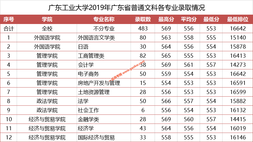 广东工业大学2019年广东省录取统计2