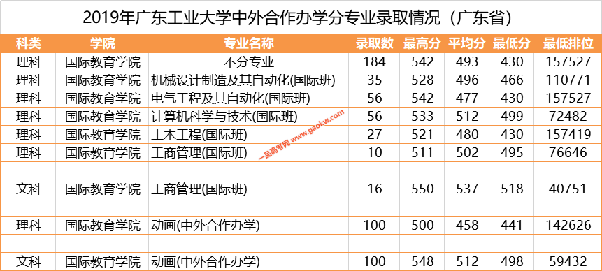 广东工业大学2019年广东省录取统计3