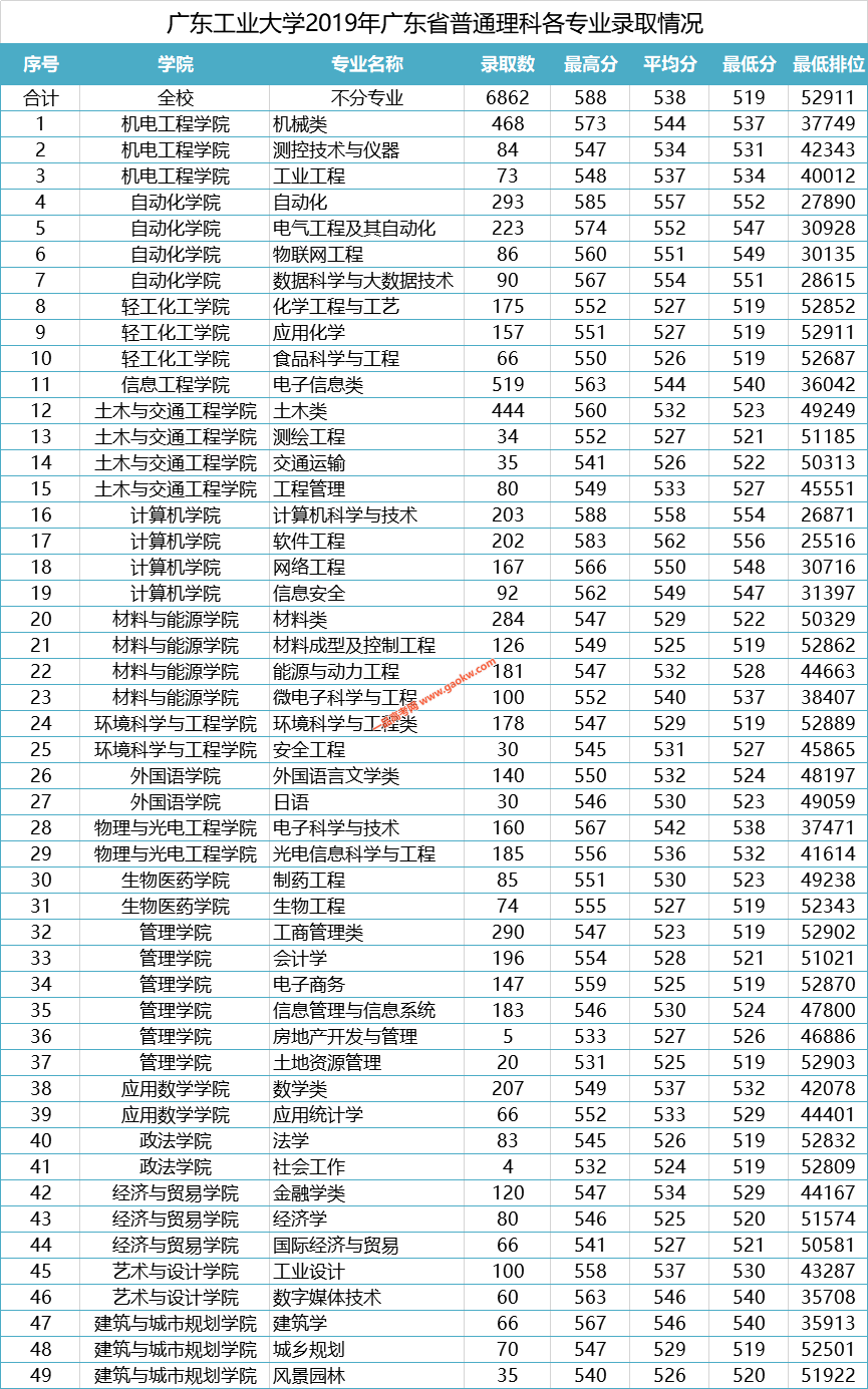 广东工业大学2019年广东省录取统计