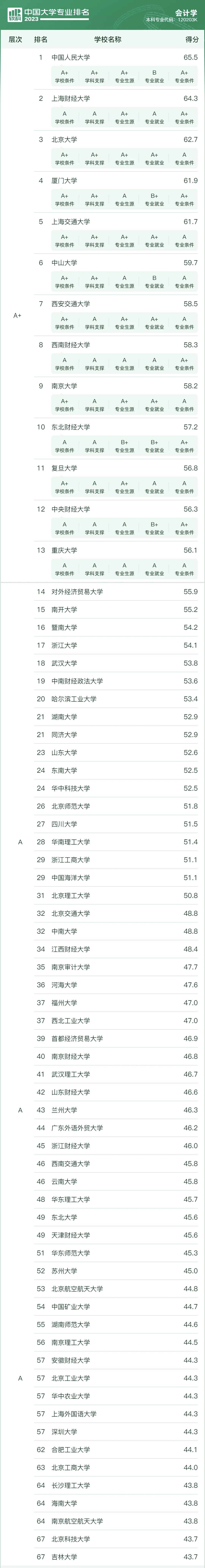 全国会计学专业大学排名2023年最新排名一览（软科最新版）