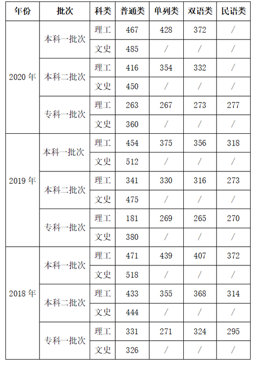 新疆医科大学2022年录取分数线统计(附2019-2020年历年分数线)
