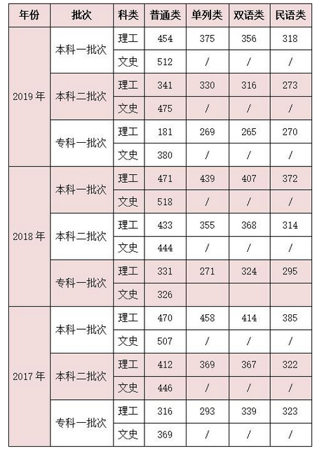 新疆医科大学2022年录取分数线统计(附2019-2020年历年分数线)