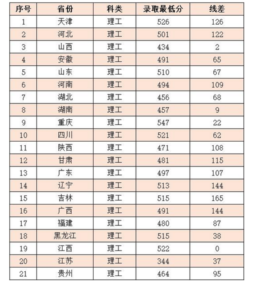 新疆医科大学2022年录取分数线统计(附2019-2020年历年分数线)