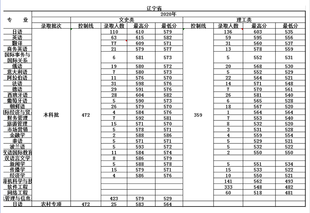 大连外国语大学2023年最低录取分数线多少分,附专业分数线