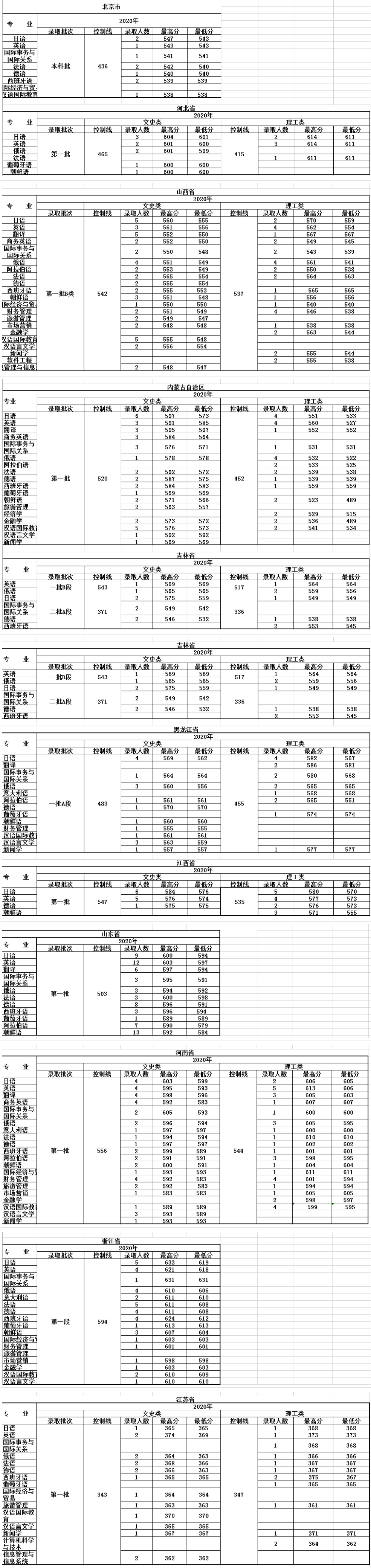 大连外国语大学2023年最低录取分数线多少分,附专业分数线