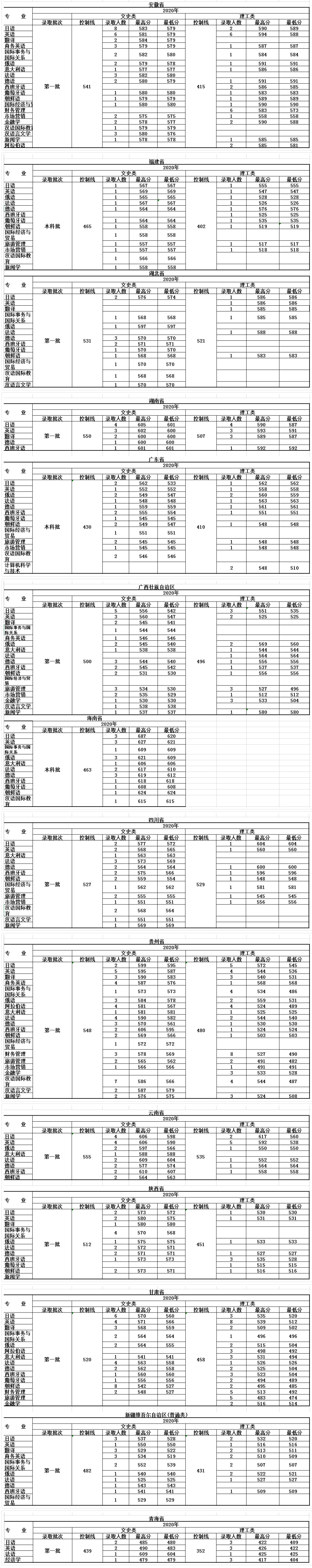 大连外国语大学2023年最低录取分数线多少分,附专业分数线