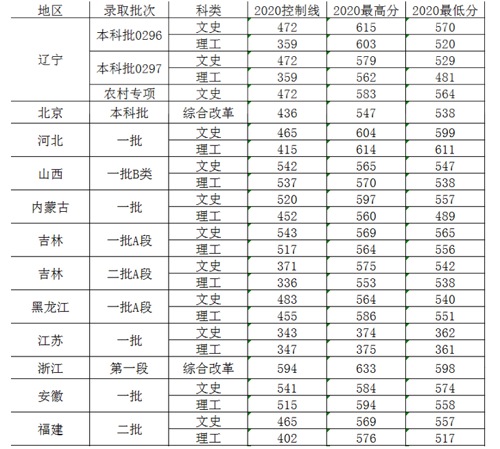 大连外国语大学2023年最低录取分数线多少分,附专业分数线