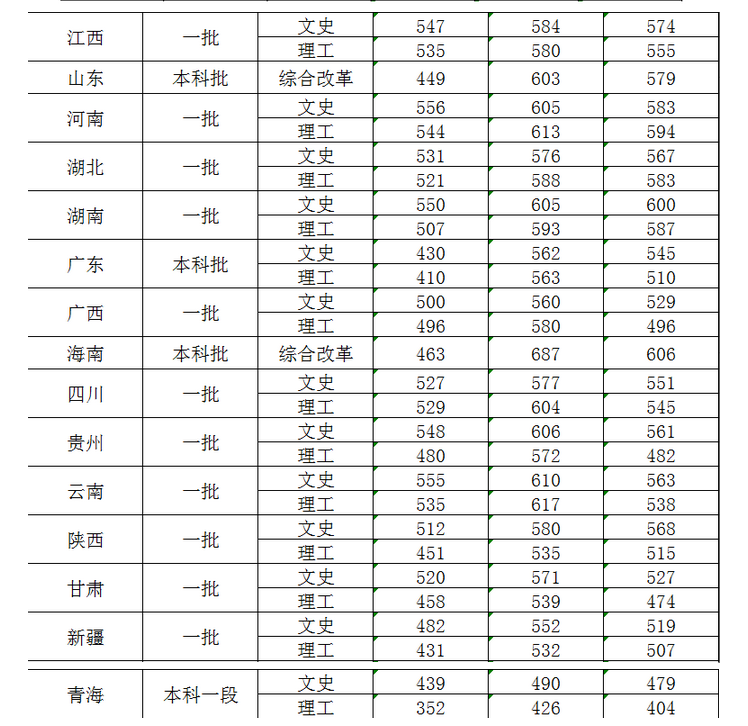 大连外国语大学2023年最低录取分数线多少分,附专业分数线